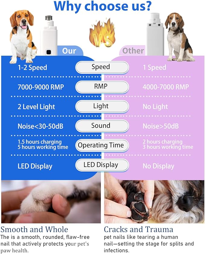 Electric Dog Nail Grinder with 2 Level LED Lights, 2 Speed 30dB Super Quiet and Low Vibration Turbo Charge Pet Nail Grinder for Small Dogs and Cats - White