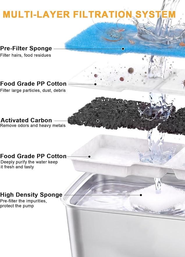 SIBAYS Dog Water Fountain Filter Replacement for 4Gal/15L Stainless Steel Pet Fountains, Made of Activated Carbon and PP Cotton, 6 Pet Water Fountain Filter, 6 Pre-Filter Sponge with 6 Pump Sponge L05